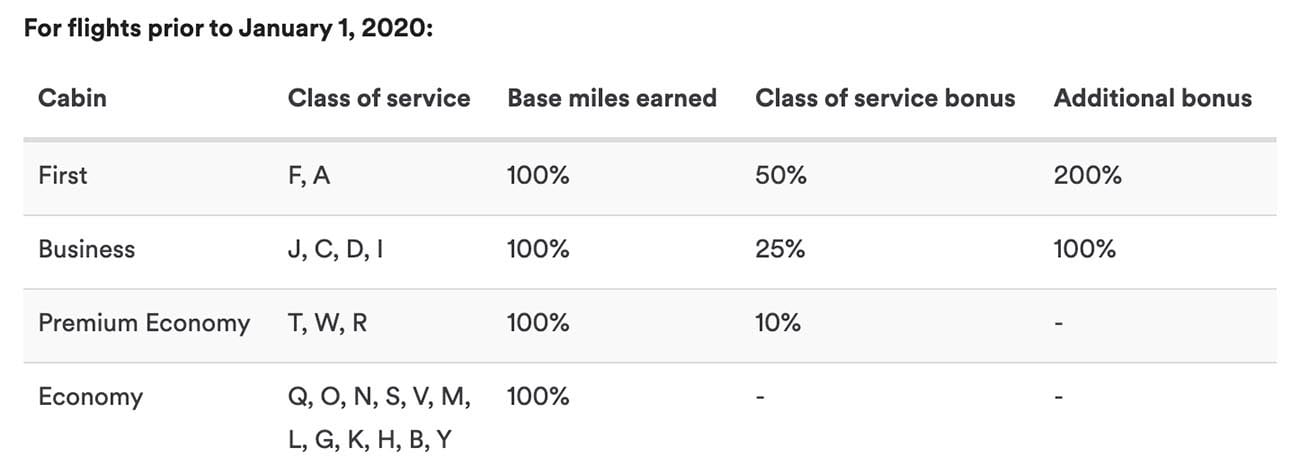 Alaska Airlines Qantas Earning Chart
